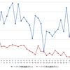 ハイオクガソリン実売価格（「e燃費」調べ）