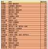 JR西日本における2021年度の輸送密度2000人未満線区（数字の単位は人キロ、低い順に表示）。オレンジ色部分は国土交通省の「鉄道事業者と地域の協働による地域モビリティの刷新に関する検討会」であり方が問われている1000人未満線区。ワースト1の芸備線東城～備後落合間は、2020年度の9人キロから若干増加し、2桁となっている。