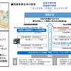 自動運転実証調査関連事業の全体像