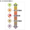見頃、色づき状況を表す5種類のピン