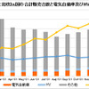主要11か国と北欧3か国の合計販売台数と電気自動車およびHVシェアの推移