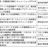 ビッグデータを活用した実証実験事業に採択された事業