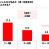 秋レジャーと車中泊に関する調査2022