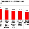 秋レジャーと車中泊に関する調査2022