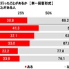 愛犬とのレジャーに関する意識・実態