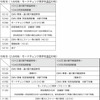 DMV2台対応の場合の視察基本行程。