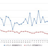 レギュラーガソリン実売価格（「e燃費」調べ）