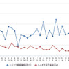 ハイオクガソリン実売価格（「e燃費」調べ）