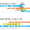 平日夕ラッシュ時における下り快速急行と急行の運行イメージ。現在は快速急行が尼崎で連結解放作業を行なっているため、西宮までは大阪梅田発の急行に乗り換えたほうが早かったが、改正後はその必要がなくなり、快速急行の武庫川・今津の追加停車でこれらの駅への到着も早まる。