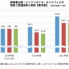 総稼働台数・エンジンオイル・オイルフィルタ取替工賃増減率の推移（乗用車）