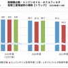 総稼働台数・エンジンオイル・オイルフィルタ取替工賃増減率の推移（トラック）