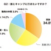誰とキャンプに行きたいですか？