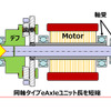 同軸タイプeAxleの断面図とJUCS搭載位置