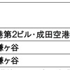 新鎌ヶ谷発着の京成『スカイライナー』特急料金。
