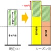グリーン料金や寝台料金も、指定席特急料金と同様、シーズン別の料金となる（例はグリーン料金）。