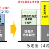シーズン別特急料金の見直しイメージ。最繁忙期の設定により、指定席特急料金の最大幅は600円となる。
