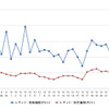 レギュラーガソリン実売価格（「e燃費」調べ）