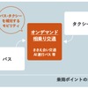 オンデマンド相乗交通の位置づけ