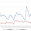 ハイオクガソリン実売価格（「e燃費」調べ）