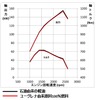 ユーグレナ100％原料燃料と軽油燃料の性能試験結果