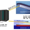 IoTを活用した実海域での省エネ効果モニタリングシステム構築による空気潤滑システム実用省エネ効果向上の研究