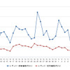 レギュラーガソリン実売価格（「e燃費」調べ）