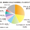 各種対策の割合