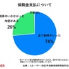 保険金支払に納得していない顧客の割合