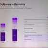ADASやインフォテイメネント分野では年9％の成長を見込む