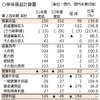 JR北海道の2022年度第2四半期単体決算。