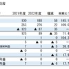 JR四国の2022年度第2四半期連結決算。