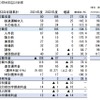 JR四国の2022年度第2四半期単体決算。