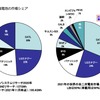 車載電池の市場シェア