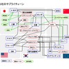 電池各社のサプライチェーン