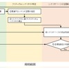 ISO 34502で規定された安全性評価の全体的な流れ