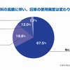 燃料の高騰に伴い、旧車の使用頻度は変わりましたか？