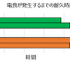 電食が発生するまでの耐久時間