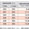 新横浜駅～東急主要駅間の運賃。これらには建設コストの一部を転嫁する加算運賃が含まれる。