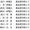 相鉄線内から東急線内への、おもな区間の到達時間（最速達列車）。