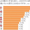 生活を豊かにするために積極的にお金を使いたいこと