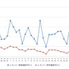 レギュラーガソリン実売価格（「e燃費」調べ）