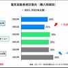 電気自動車検討意向（購入時期別）