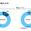 日本のトラック輸送の構成。売上ベースでは宅配が約15%あるが、輸送トンベースでは約1.5%にすぎず、トラック輸送の大半が企業間であることがわかる。