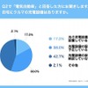 自宅にクルマの充電設備があるか