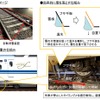 自動消雪装置の概要。自重で雪を落下させるため、雪の付着面を狙って温水を噴射しフサギ板を温める仕組み。装置は停車のタイミングと位置を検知して移動することができる。