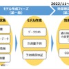 実証のフェーズ