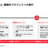 3つの「戦略的プロジェクト」で付加価値の向上を図るという