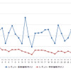 レギュラーガソリン実売価格（「e燃費」調べ）