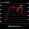 GRカローラ RZ エンジン性能曲線図