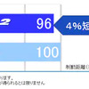 性能評価結果（ドライブレーキ比較）